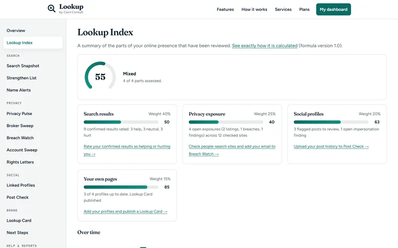 Lookup Index page: score 55 out of 100, with search, privacy, social and own-pages parts and a rising history